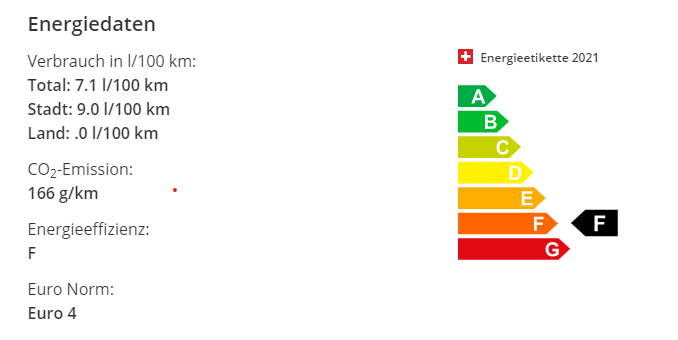 Durchschnitt Verbrauch 7.1 Lt. 