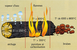 Description des différentes étapes de la combustion d'une bûche [9