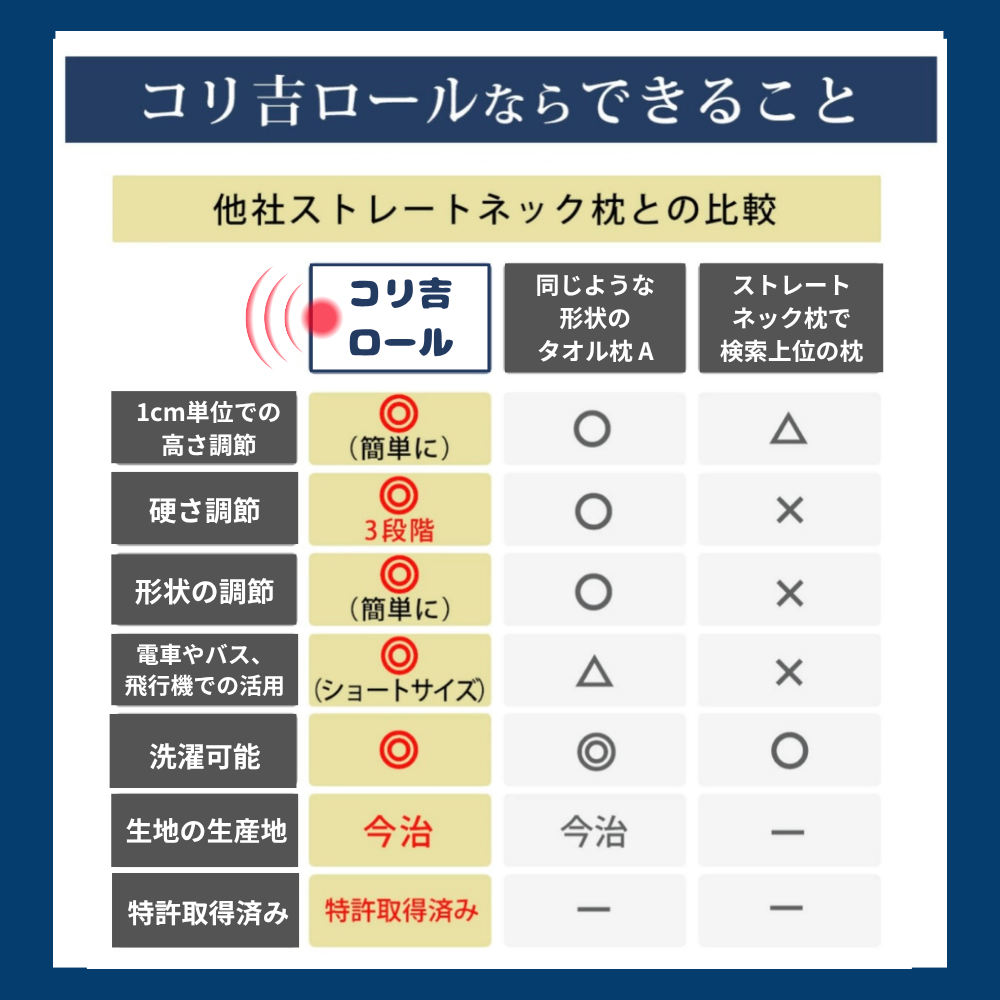 コリ吉ロール - お買い物 - 「高さ」「硬さ」「形状」が自由に変えられる枕