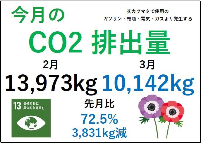 3月のCO2排出量を集計しました