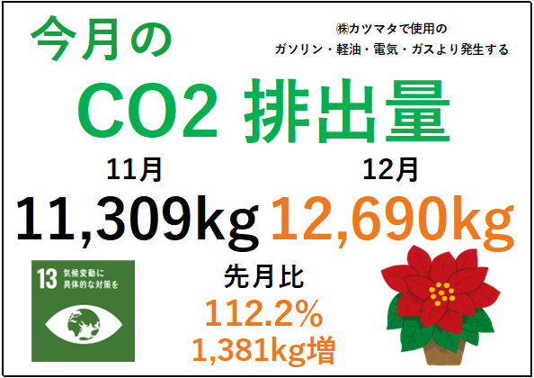 12月のCO2排出量を集計しました
