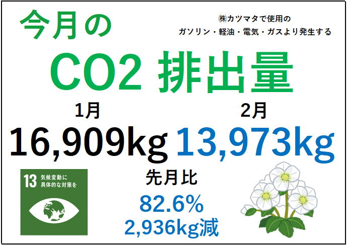 2月のCO2排出量を集計しました