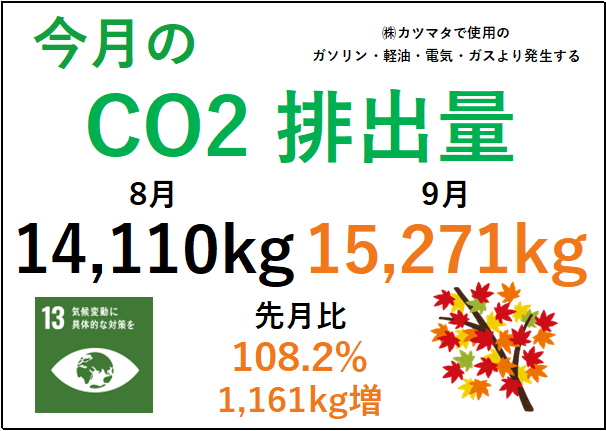 9月のCO2排出量を集計しました