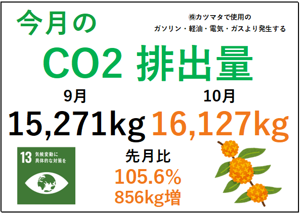 10月のCO2排出量を集計しました