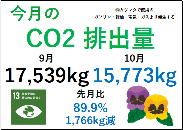 10月のCO2排出量を集計しました