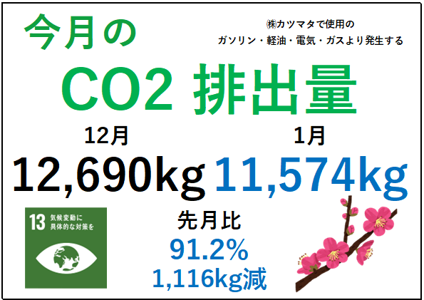 1月のCO2排出量を集計しました