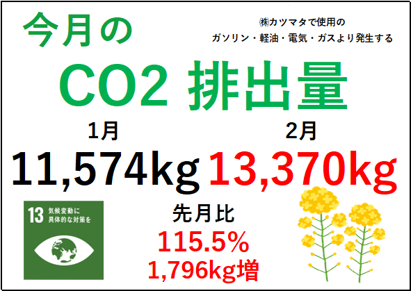 2月のCO2排出量を集計しました