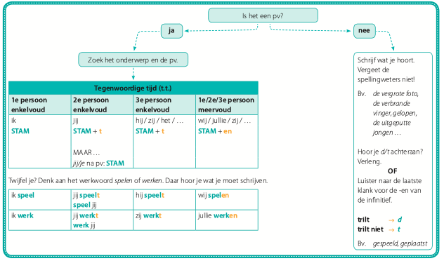 Het Werkwoordschema Welkom Bij De Duizendpoten