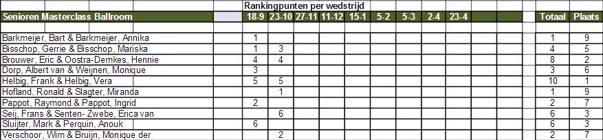 NDO Ranking Senioren Masterclass Ballroom 27. Oktober 2016