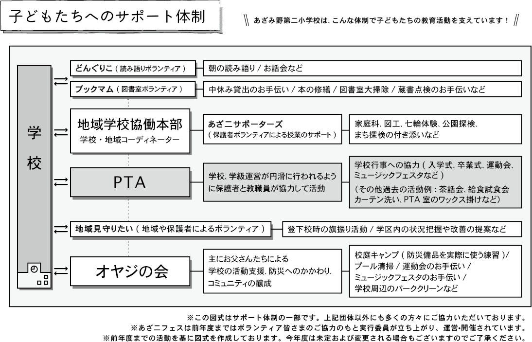 子どもたちへのサポート体制