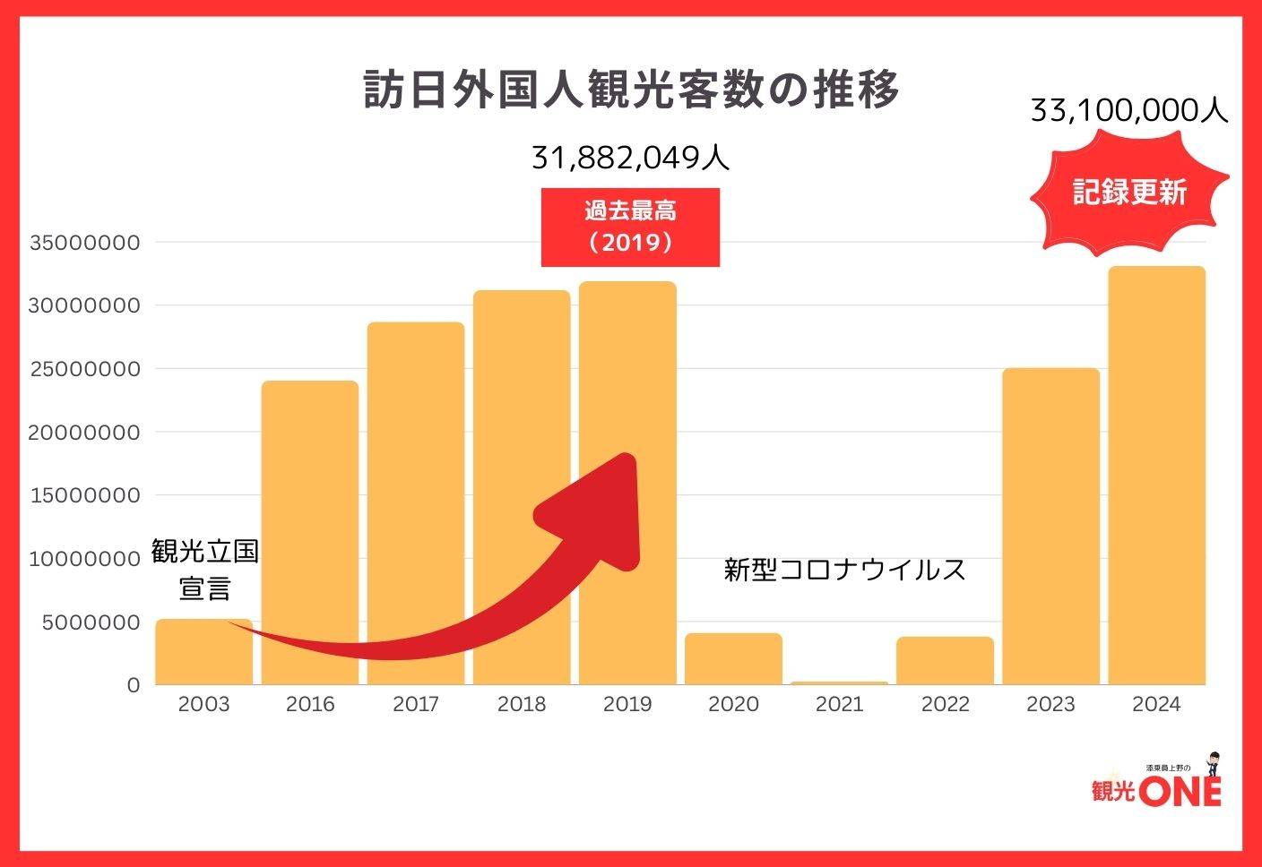 観光立国日本のインバウンド需要拡大