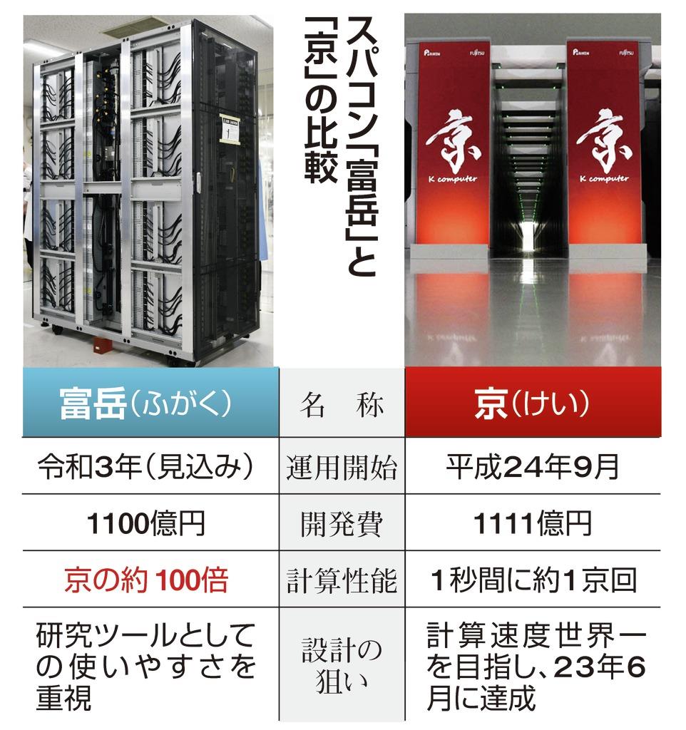 日本のスパコン「富岳」が世界一から転落