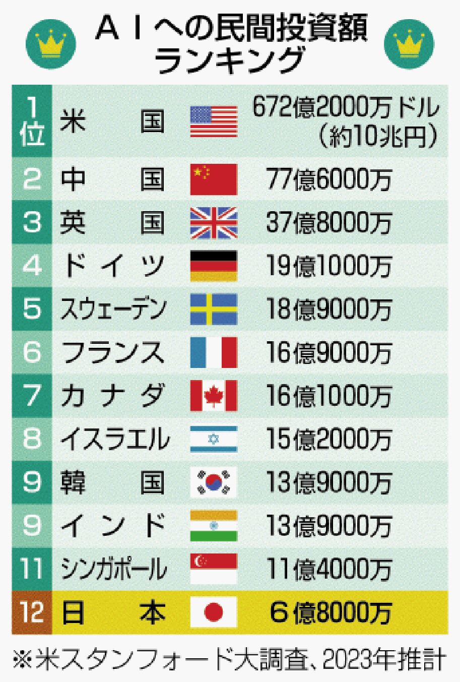 生成AI（人工知能）民間投資の競争加速