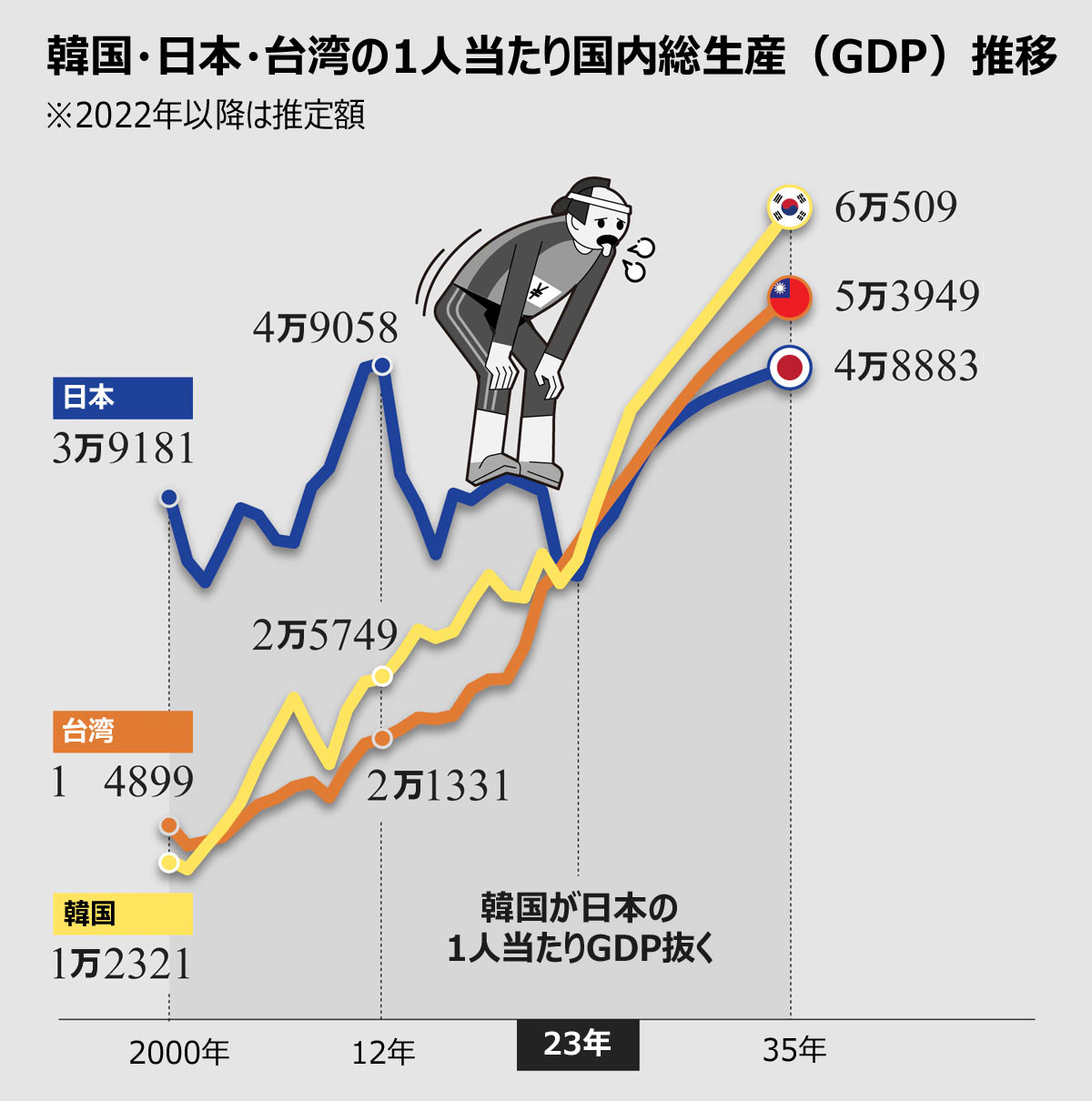 国民一人当たりのGDP順位　韓国に抜かれる