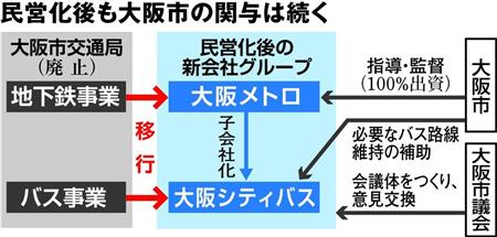 大阪シテイバスは赤字運営につき大阪市が補填し議会と共に運営に携わる。