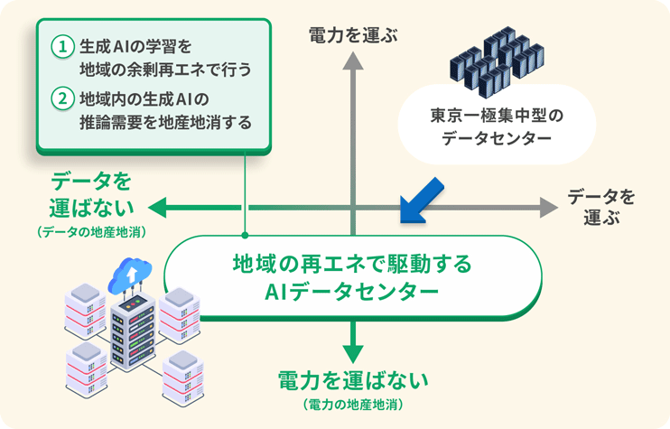 生成AIデーターセンターの電力消費に課題