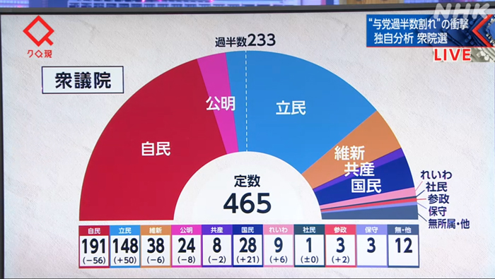 与党過半数割れによる健全な国会議論 ?