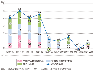 高度成長期50年と平成不況30年　成長と停滞