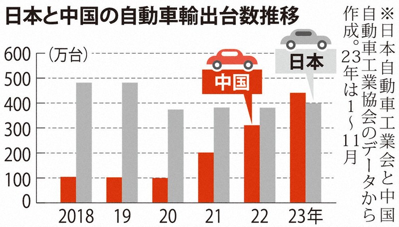 2023年 世界自動車輸出台数 中国世界一位 日本2位へ