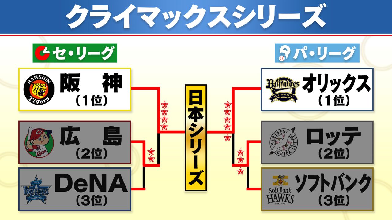 日本シリーズ　関西対決　阪神対オリックス