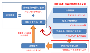 令和の改革　技術革新と生産性向上