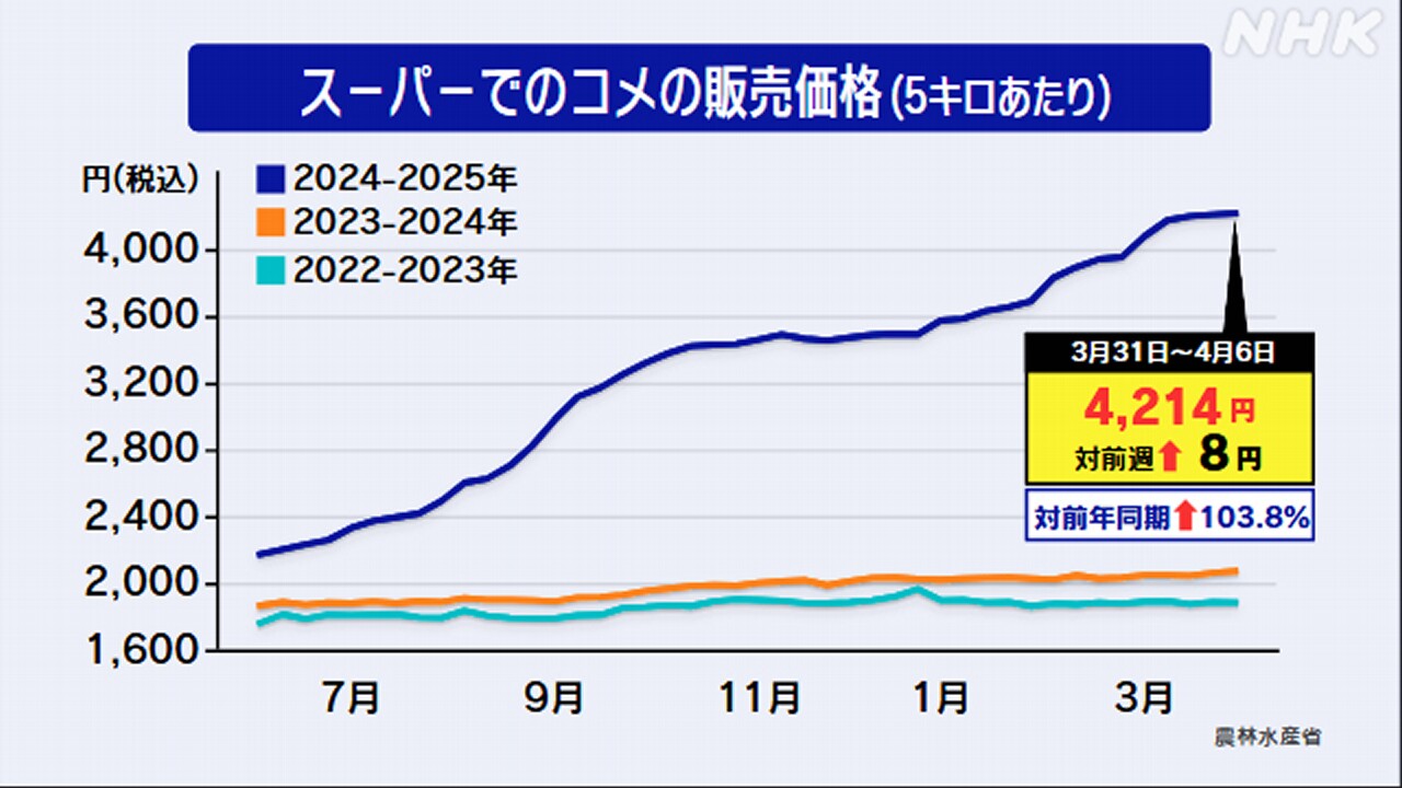 令和の米騒動　コメ価格高騰に沈静化