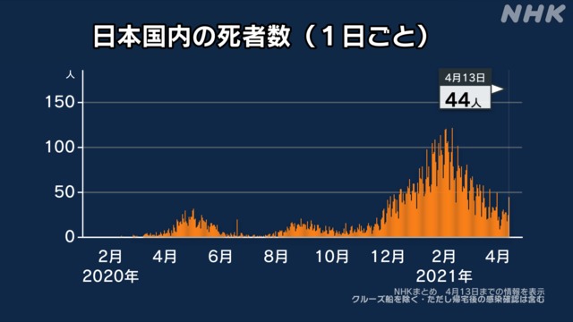 第1波～第4波の死者数の推移