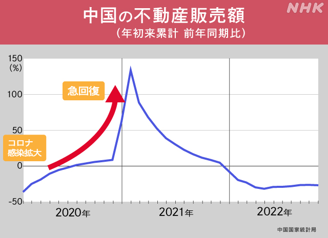 大国中国　不動産バブル崩壊懸念に揺れる