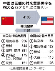 中國は巨額の貿易黒字を抱える