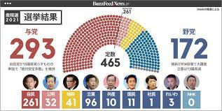 衆議院選挙で自民党単独過半数を維持