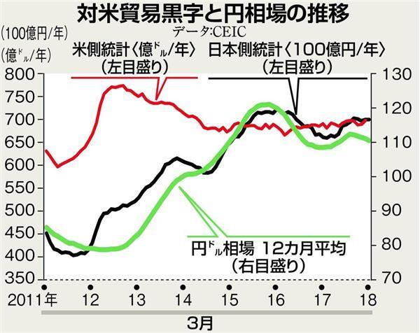 日米の貿易収支と円相場の推移でバランスを一部保っている。プラザ合意も乗り越える