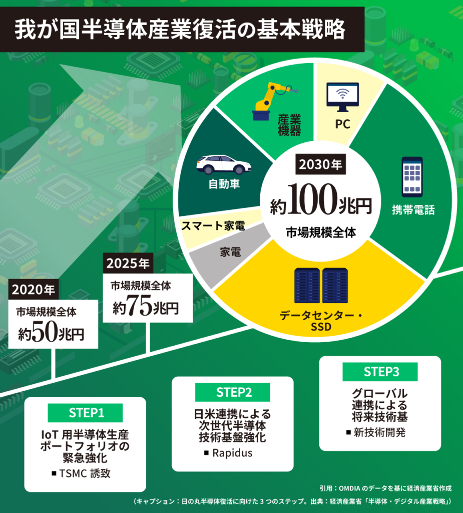 日本の復活を掛けた半導体産業の動向
