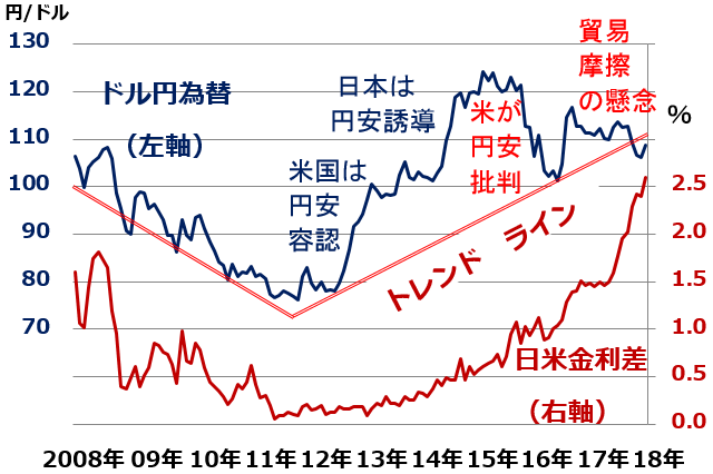 リーマンショック以降の日米の対ドル円相場の推移