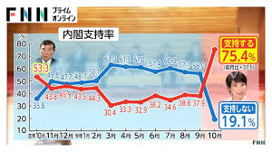 高市政権誕生　外国要人との対応で支持率上昇