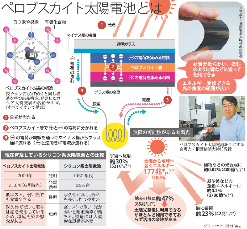 太陽光発電「ペロブスカイト」発明（日本）