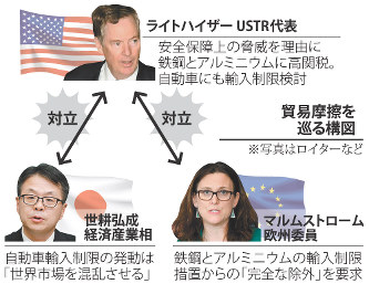 貿易摩擦の構図　アメリカと日本・欧州の対立、欧州との対立はエスカレート