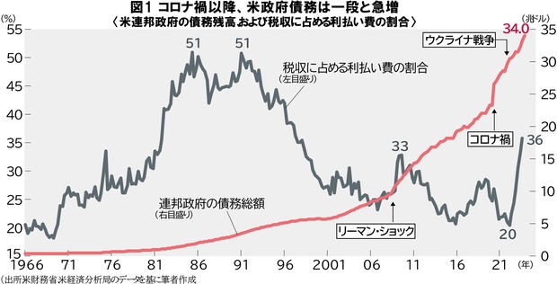 アメリカの債務拡大はいつ頃起こったか？