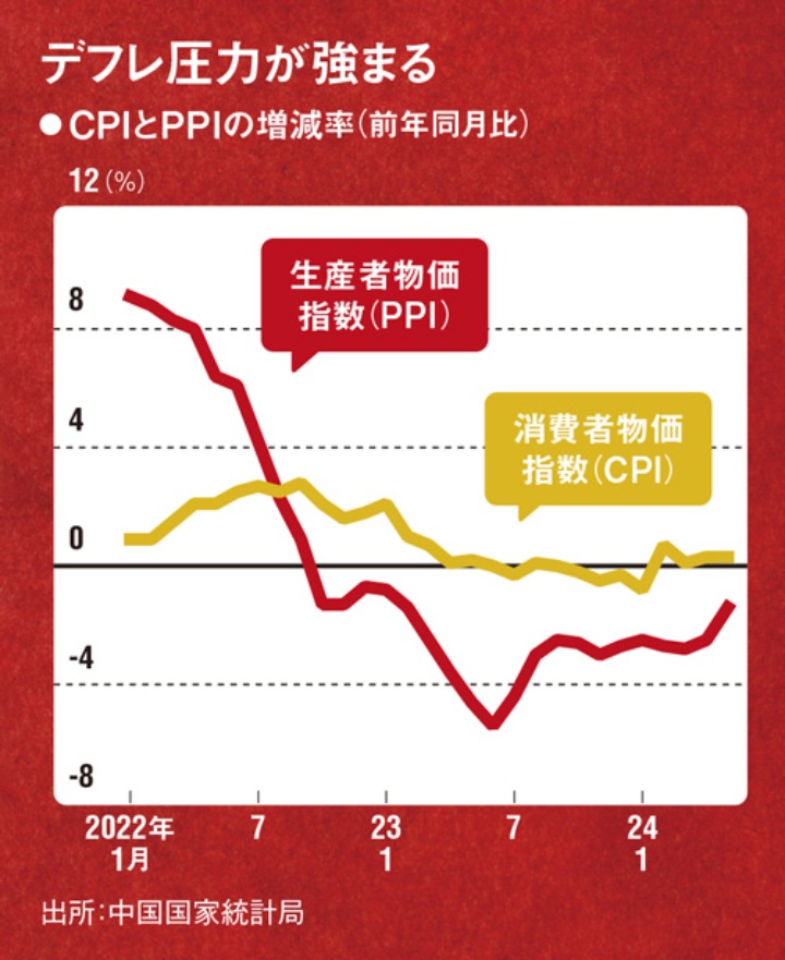 中國不動産バブル崩壊と経済の低迷に懸念