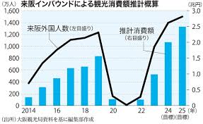 昨年のインバウンド過去最大、万博まで2ケ月！