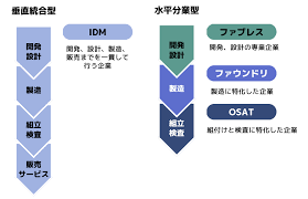 ラピダス 垂直統合型