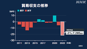 日本の貿易収支の大幅赤字の影響から脱却へ