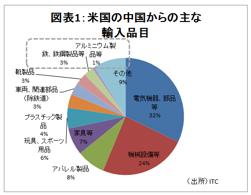 米国、中国からの輸入品目