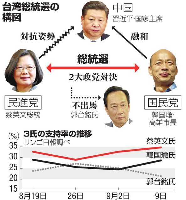 台湾総統選挙の国民の判断が香港デモで大きく変わる