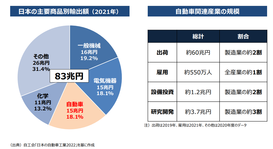 日本の経済を支える自動車産業の未来