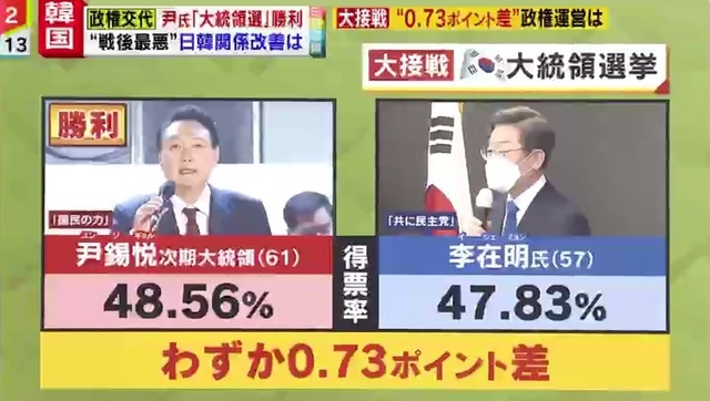 韓国大統領選挙　尹錫悦（ユン・ソクヨル）勝利