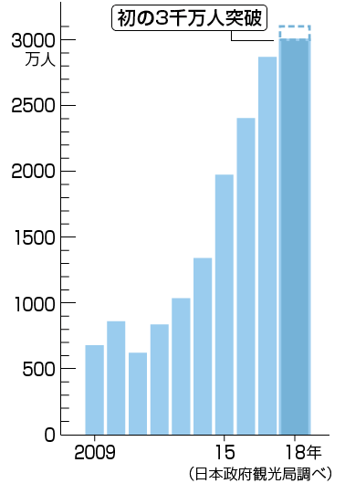 2013年度1000万人が5年で3倍の旅行客