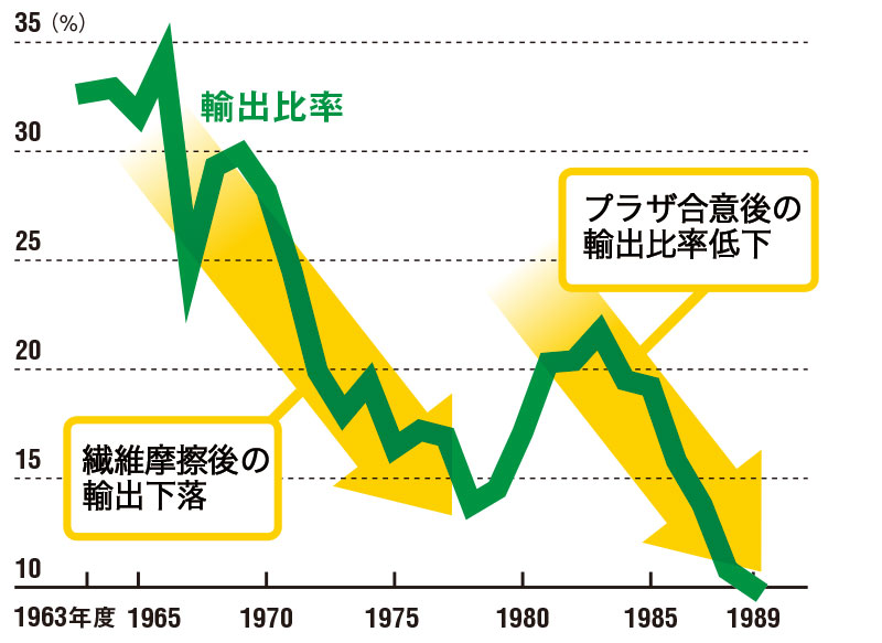 日米貿易摩擦の繊維摩擦後とプラザ合意後の輸出の落ち込み