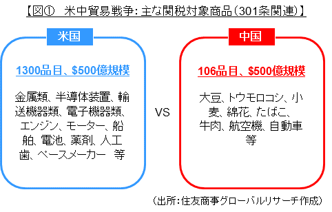 米中貿易戦争　主な関税対象製品（３０１条関連）