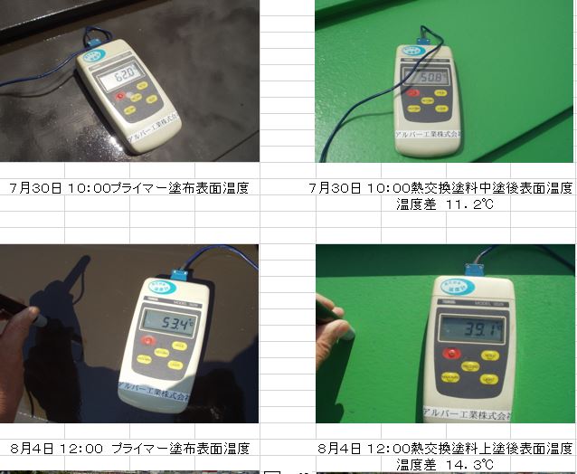 プライマー塗布後一度目熱交換塗料塗布後11.2℃、二度目塗布（上塗り）後14.3℃の温度差が確認できました。