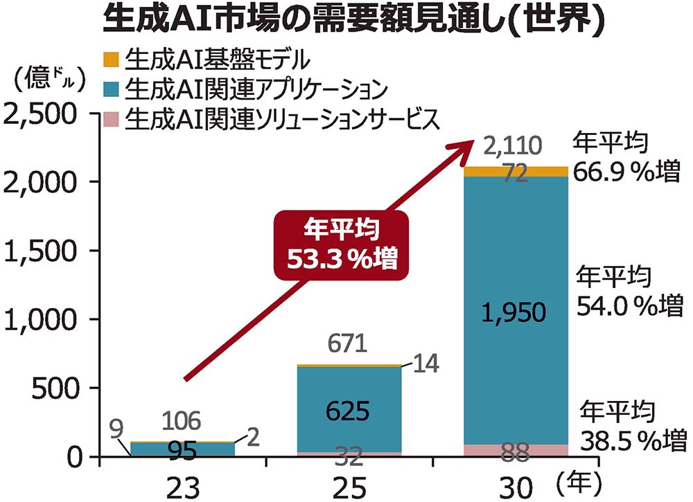 生成AI技術発表～2年、革命的な技術革新？